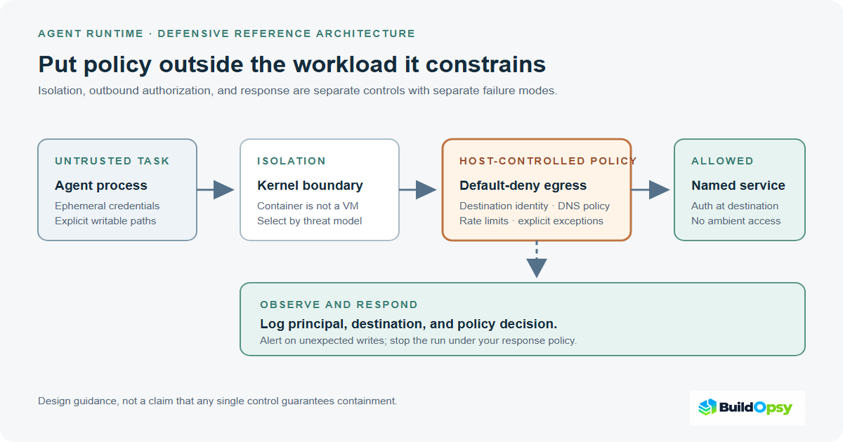 Reference architecture showing an agent workload behind a kernel isolation boundary and host-controlled default-deny egress gateway, with write-event monitoring