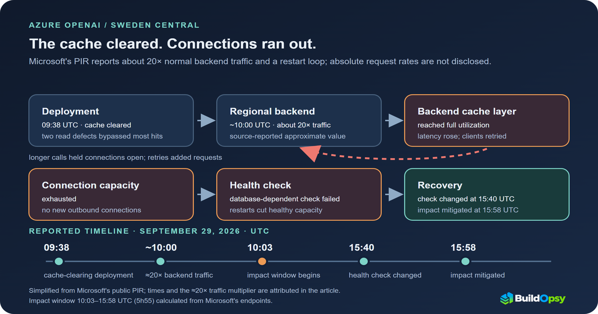 Azure OpenAI incident flow: cache-clearing deployment, about 20× normal regional-backend traffic, exhausted connections, and database-dependent health-check restarts