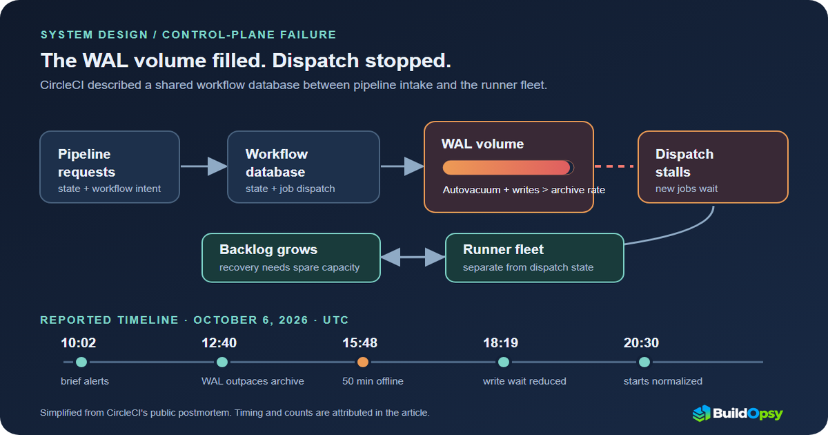 CircleCI workflow database WAL saturation stopping dispatch and creating a runner backlog
