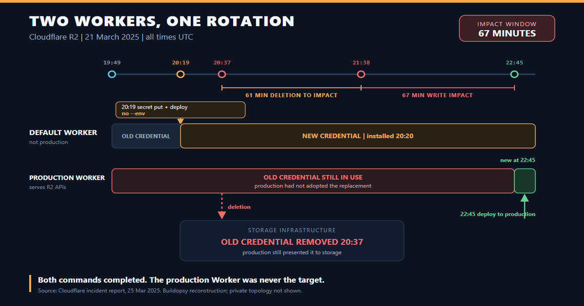 Diagram of two Workers during Cloudflare R2's March 2025 credential rotation: the default Worker receives the new credential while production keeps the old one until 22:45