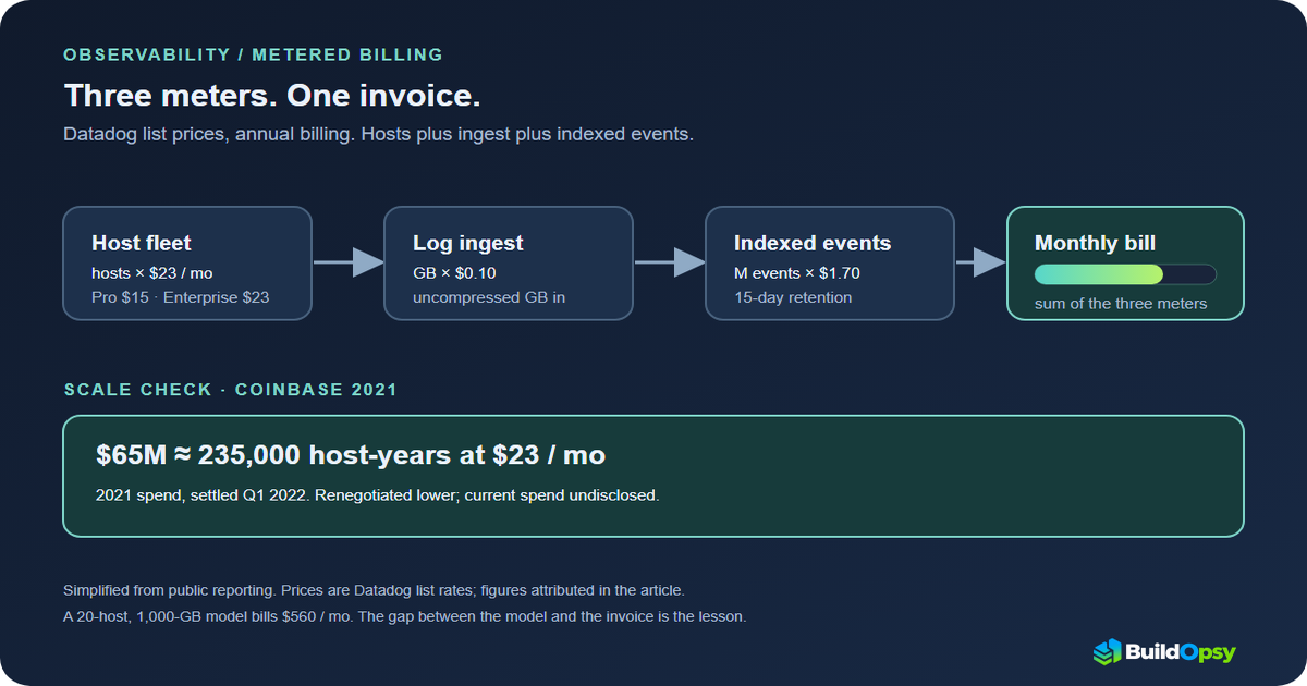 Datadog observability meters combining into a monthly bill with the Coinbase $65M invoice as scale