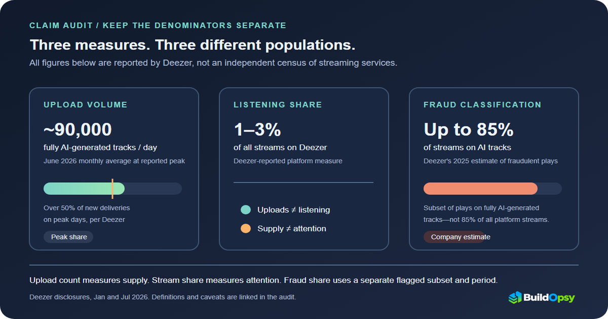Comparison of Deezer-reported synthetic track upload share and listener stream share