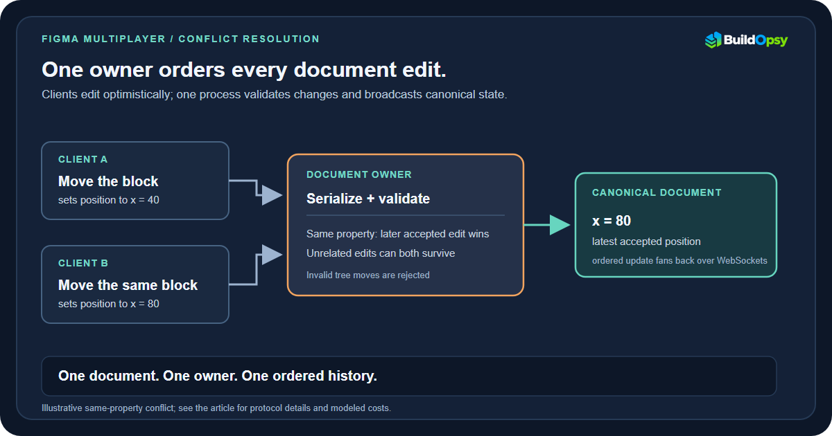 Two collaborators make conflicting edits while one document owner orders the resulting change
