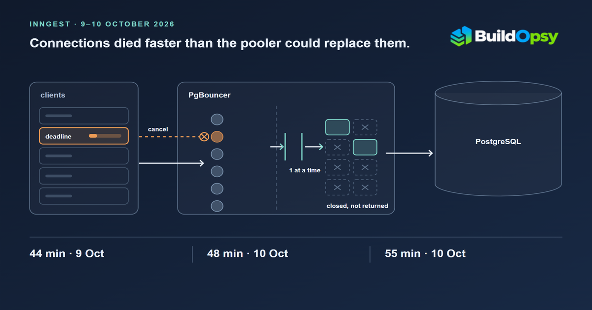 Cutaway schematic of the Inngest database path: a client row with an expired deadline, a PgBouncer waiting queue, a gate admitting one database connection at a time, and a rack of connection slots marked closed rather than returned, with 44, 48 and 55 minute incident windows below