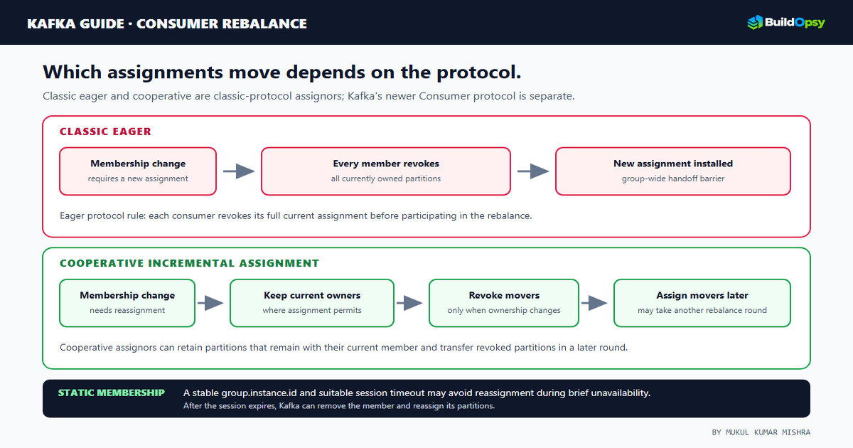 Kafka rebalance diagram comparing classic eager revocation, cooperative assignment, and conditional static membership