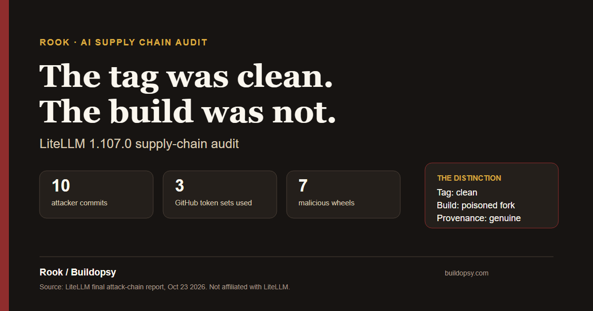 Editorial card: the LiteLLM v1.107.0 tag was clean, but the build came from a lookalike fork; a Rook supply-chain audit.