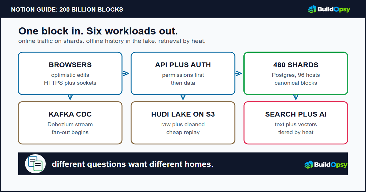 Notion request path through API authorization, PostgreSQL shards, change-data capture, the data lake, and search