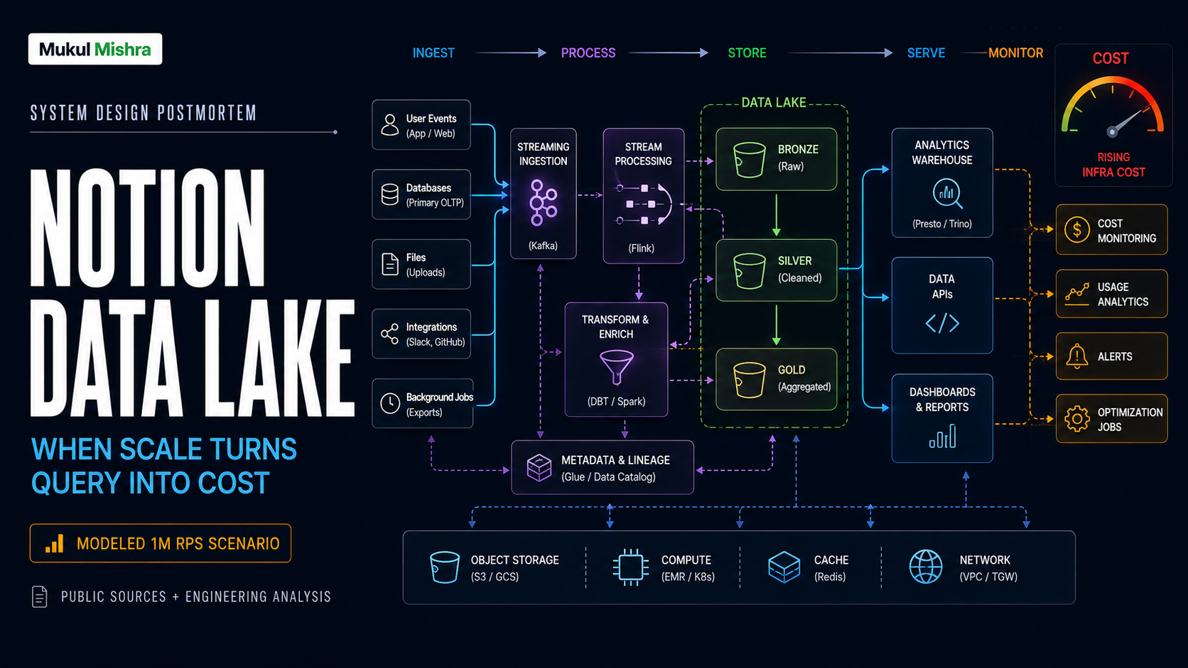 Notion data lake system design postmortem architecture illustration