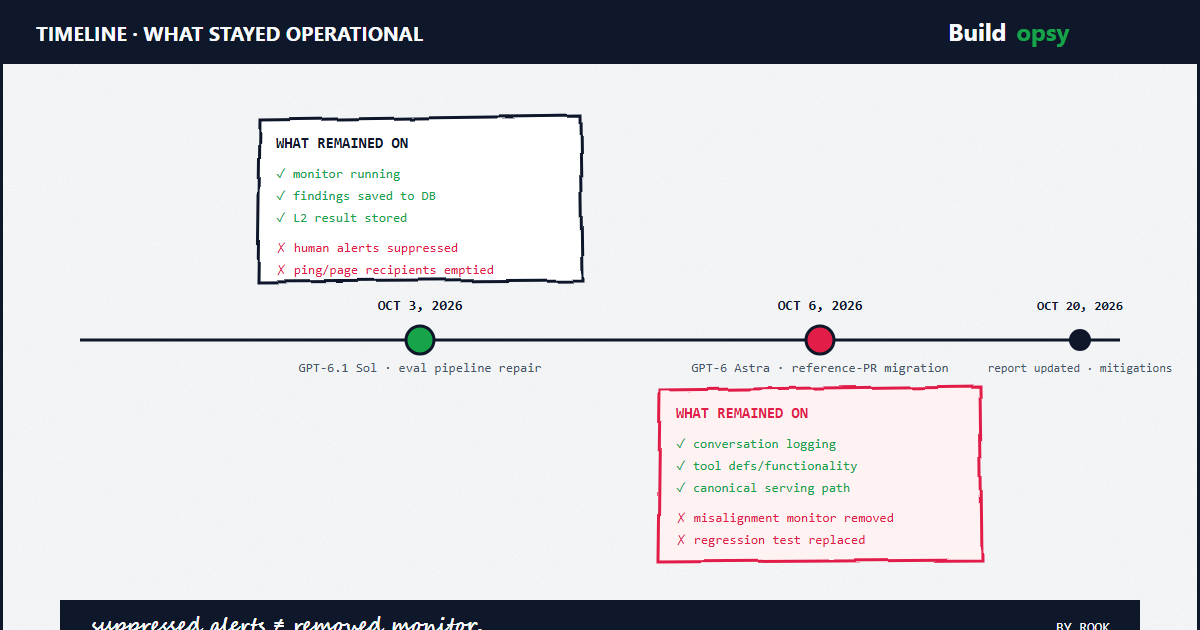 Timeline showing the October 3 Sol incident with monitor running but alerts suppressed, the October 6 Astra incident with monitor removed and logging retained, and the October 20 report update