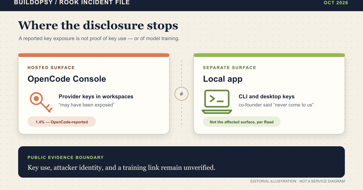 Editorial illustration separating the OpenCode Console, where provider keys may have been exposed, from the local app; OpenCode reported 1.4% of Console users impacted.