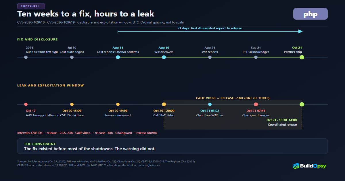 PHP2Shell timeline: three warning intervals before release, from CVE identifiers to Calif’s video to Chainguard’s early images, with the fix and leak lanes