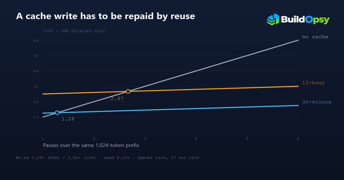 Break-even chart comparing the cost of repeating a prompt prefix with no cache, a 30-minute cache write, and a 12-hour cache write