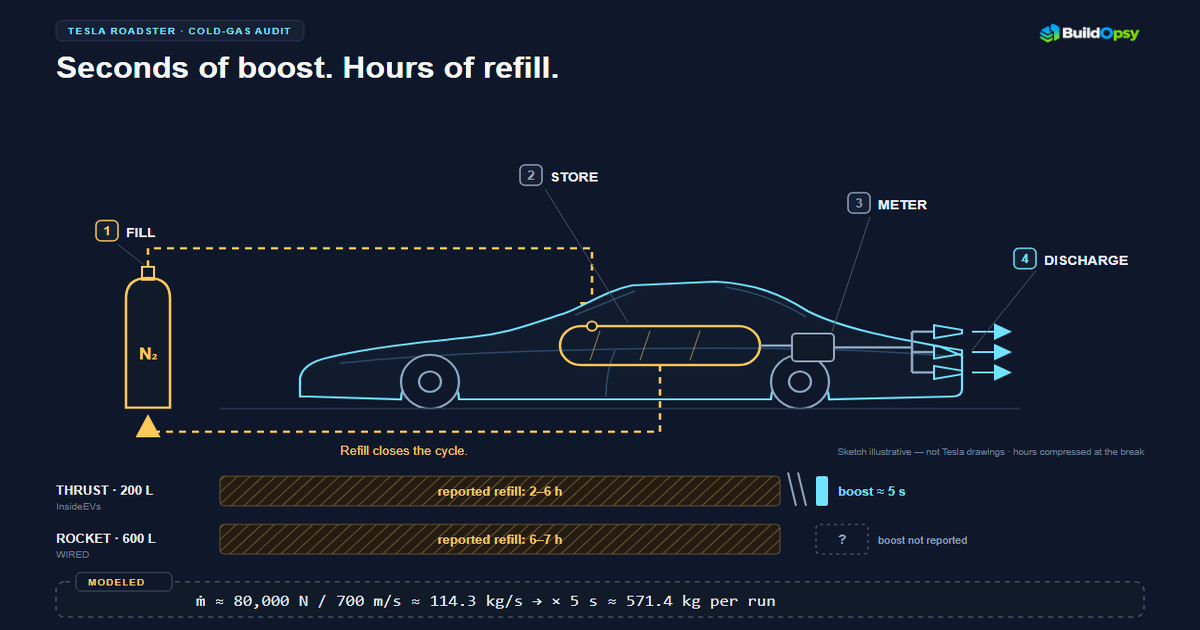 Illustrative x-ray sketch of a Roadster-style coupe with the reported cold-gas components called out — external nitrogen fill, COPV tanks, regulator and valves, rear nozzles, and a refill loop — with reported durations beside each configuration: about five seconds of boost and a 2–6 hour refill for the 200-liter Thrust, a 6–7 hour refill for the 600-liter Rocket. A dashed panel holds a modeled 80-kilonewton, five-second gas-flow scenario whose inputs come from separate reports.