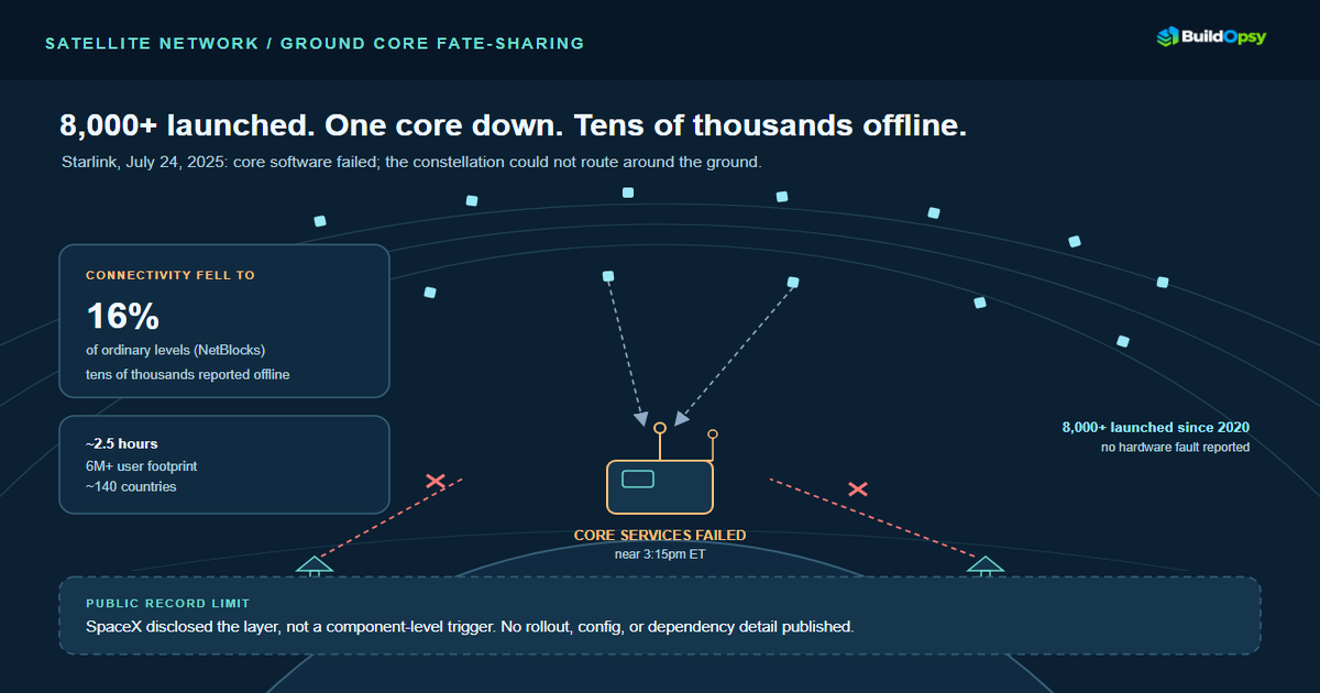 Starlink core-network failure: satellite constellation not identified as the failed layer, failed ground core services, and the exposed 6M+ user footprint; tens of thousands reported offline