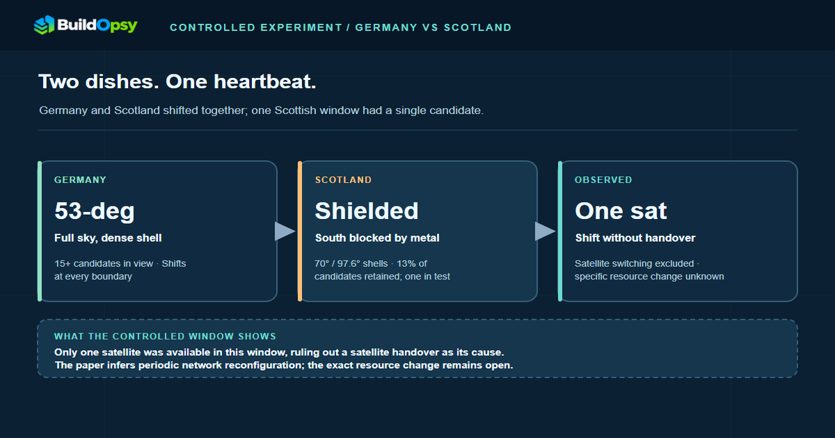 Controlled measurements in Germany and Scotland; one selected single-satellite window rules out satellite switching as the cause of its observed change