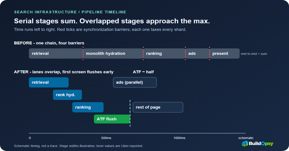 Uber Eats search pipeline teardown: serial stages with false dependencies redrawn as overlapped parallel lanes